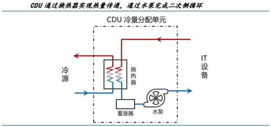 AI算力链景气度最高方向！液冷系统深度拆解_财富号_东方财富网