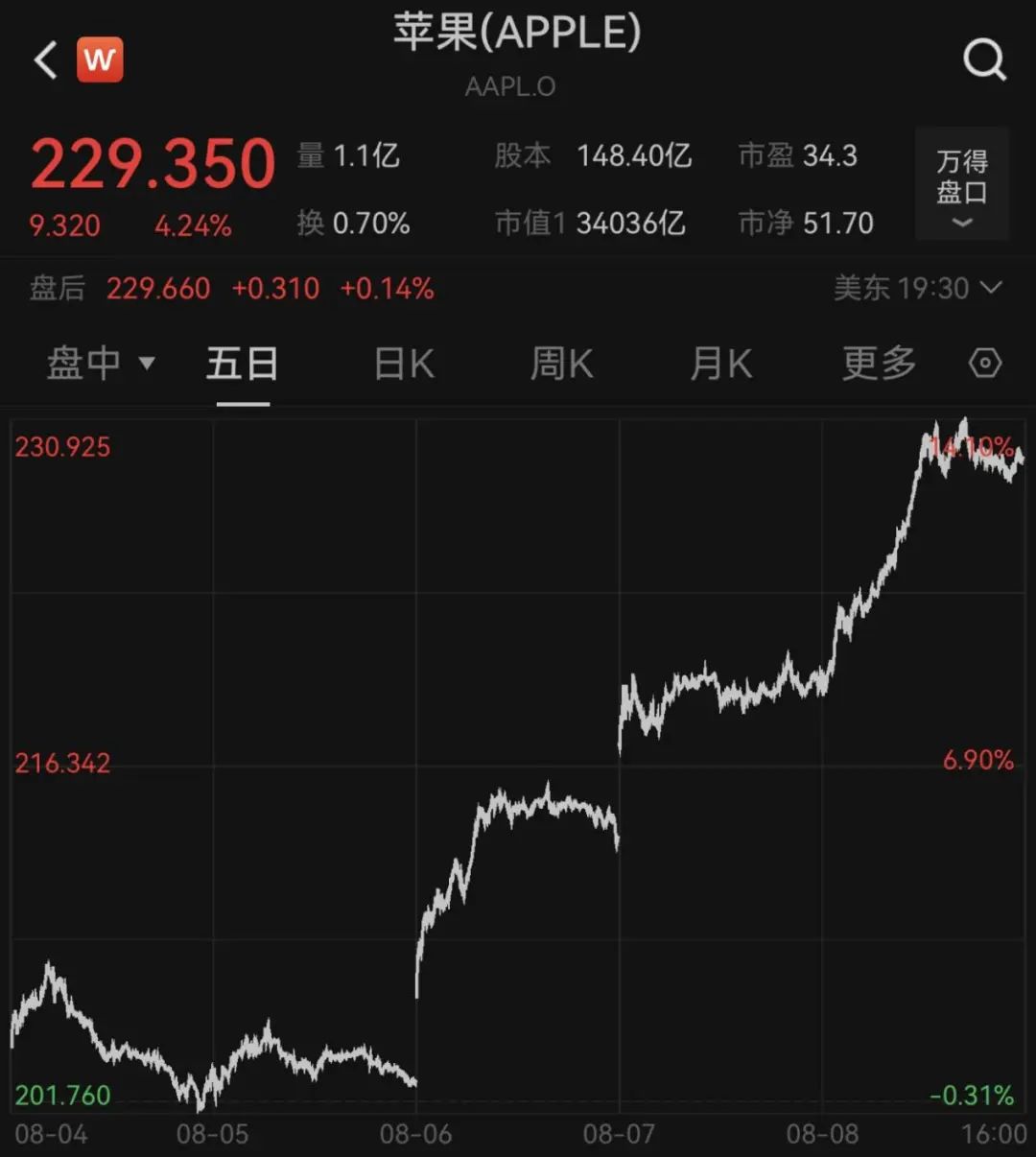 苹果，“见证历史”！_财富号_东方财富网