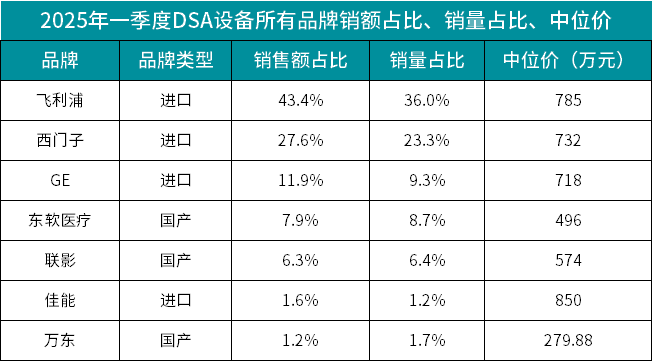 dsa什么品牌一季度DSA设备市场深度调整丨医药经济报_https://www.jmylbn.com_新闻资讯_第2张