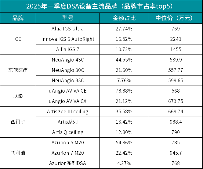 dsa什么品牌一季度DSA设备市场深度调整丨医药经济报_https://www.jmylbn.com_新闻资讯_第3张