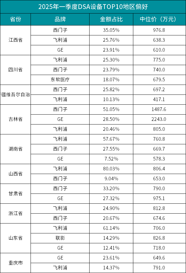 dsa什么品牌一季度DSA设备市场深度调整丨医药经济报_https://www.jmylbn.com_新闻资讯_第5张