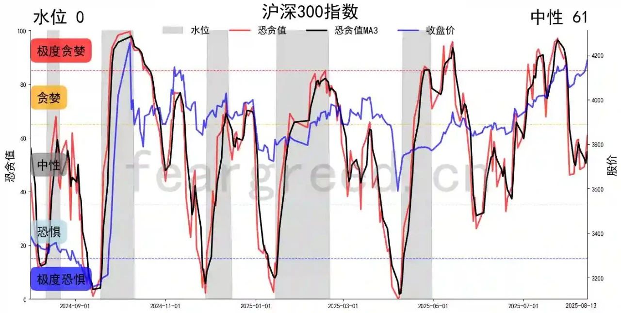 全球情绪地图曝光：73贪婪对上21恐惧，百年罕见》