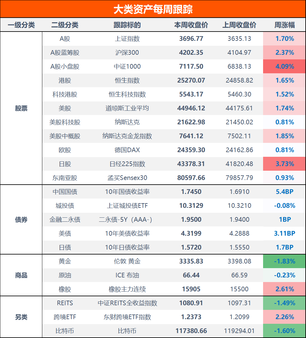 创近四年新高，牛市来了？ | 大类资产周报_财富号_东方财富网