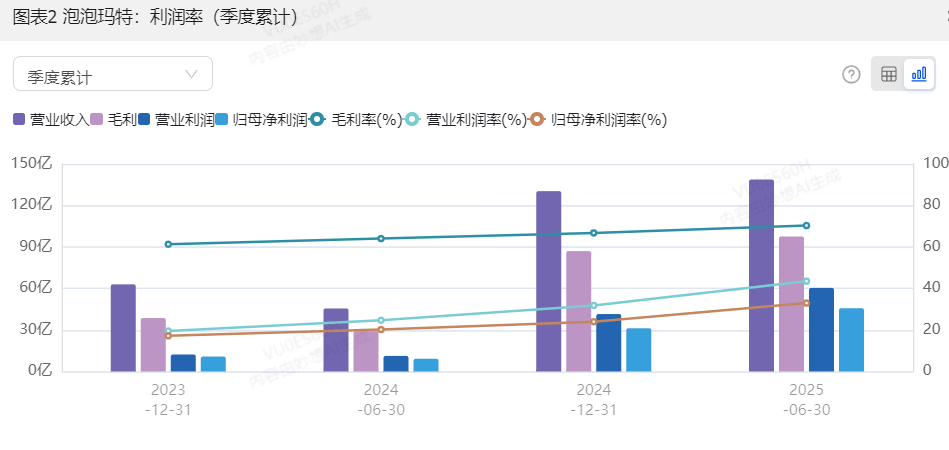 泡泡玛特 2025 年中报解读：业绩爆发式增长，多维度剖析与展望_财富号_东方财富网