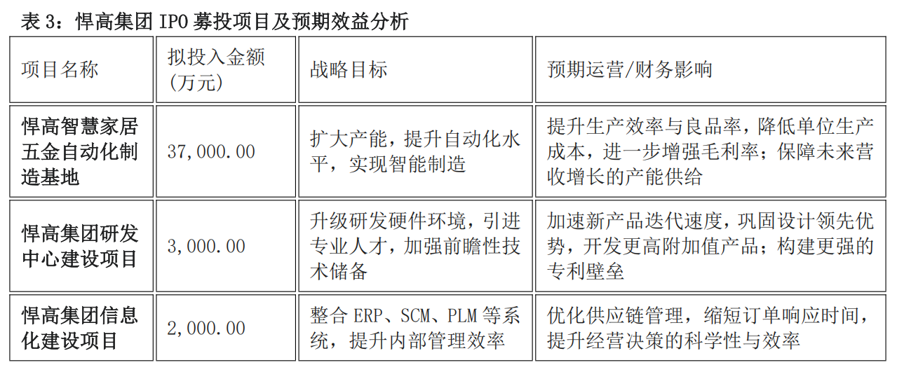 表3:悍高集团IPO募投项目及预期效益分析
