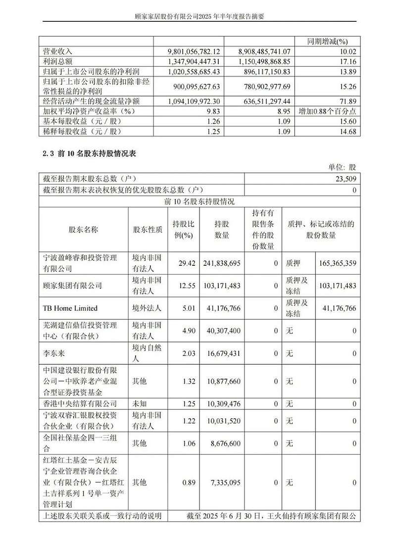 顾家家居2025年半年报：营收近百亿、净利增近14%，现金流大增72% - 脉脉