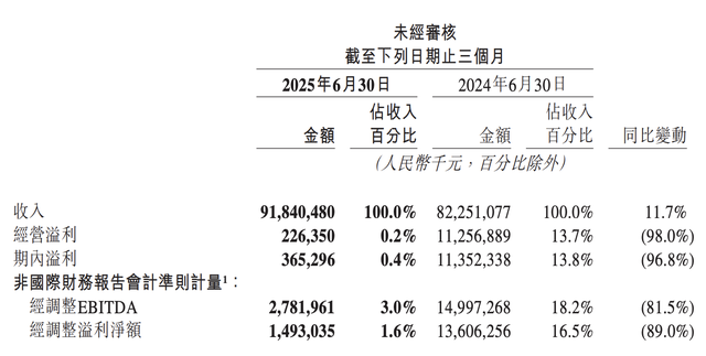 二季度运营赢利下滑98%！美团，中心护城河遭到“腐蚀”