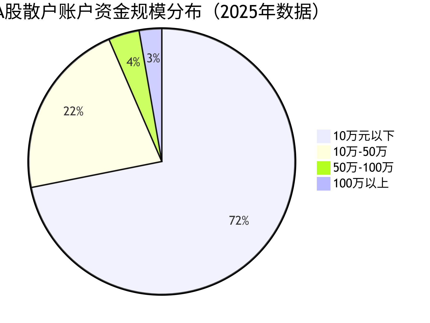 A股散户持仓额度与盈亏情况分析图_财富号_东方财富网