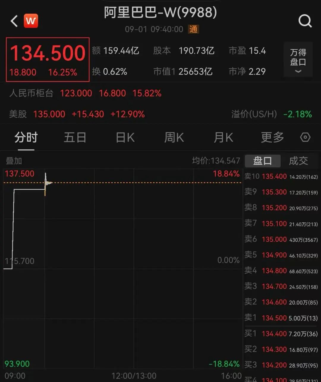 9月1日港股阿里大涨16%！_财富号_东方财富网