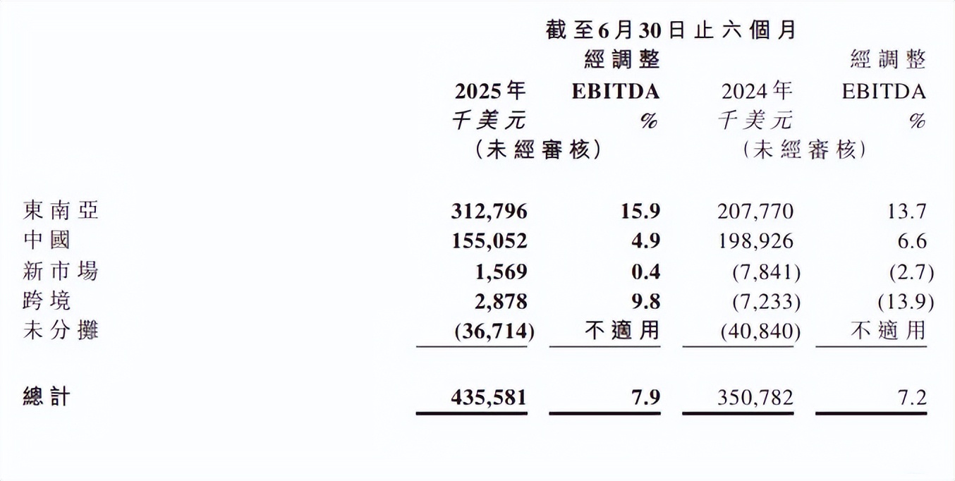 极兔速递2025中报:东南亚份额升至32.8%,三大市场经调EBITDA均回正_财富号_东方财富网