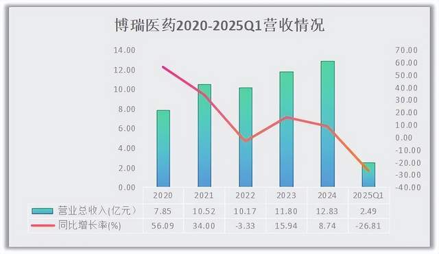睿研制表，数据来源Wind