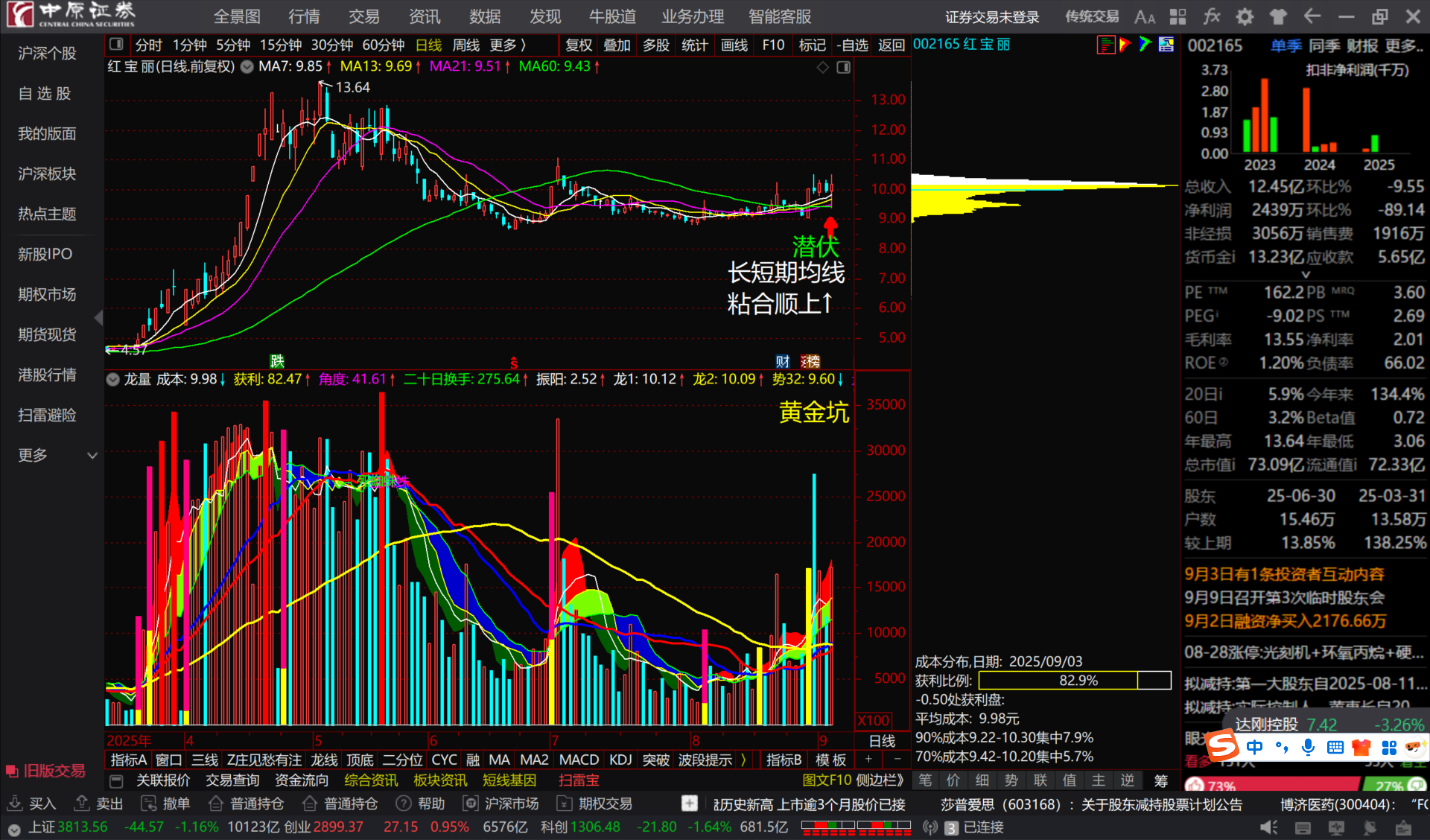 红宝丽002165长短期均线“粘合顺上↑”看多跟踪。_财富号_东方财富网