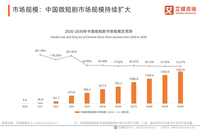 艾媒咨询 | 2025-2029年中国微短剧市场研究报告_财富号_东方财富网