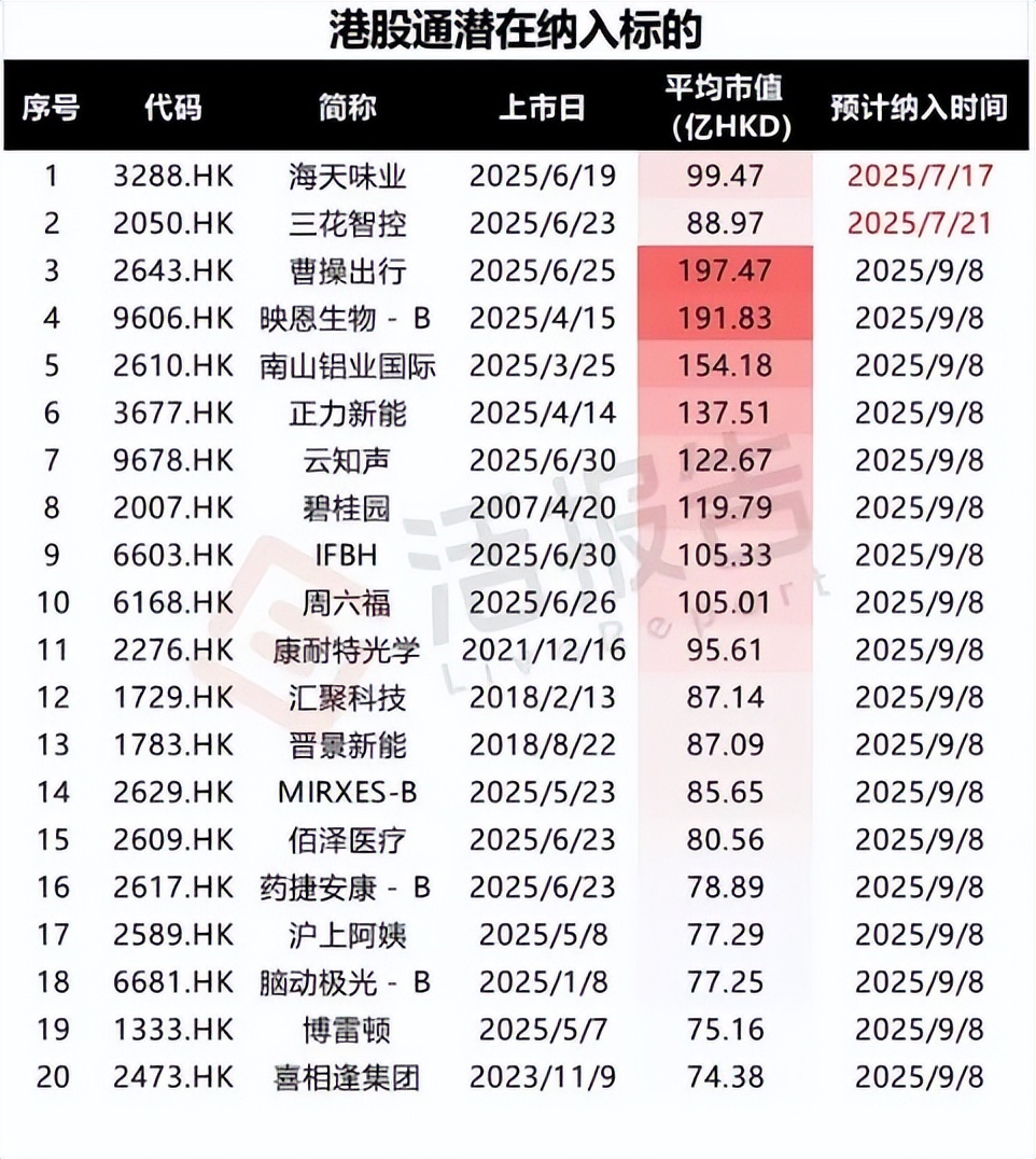 纳入恒生综合指数的前提条件之一是要在检讨期内日均市值保持在50亿港币