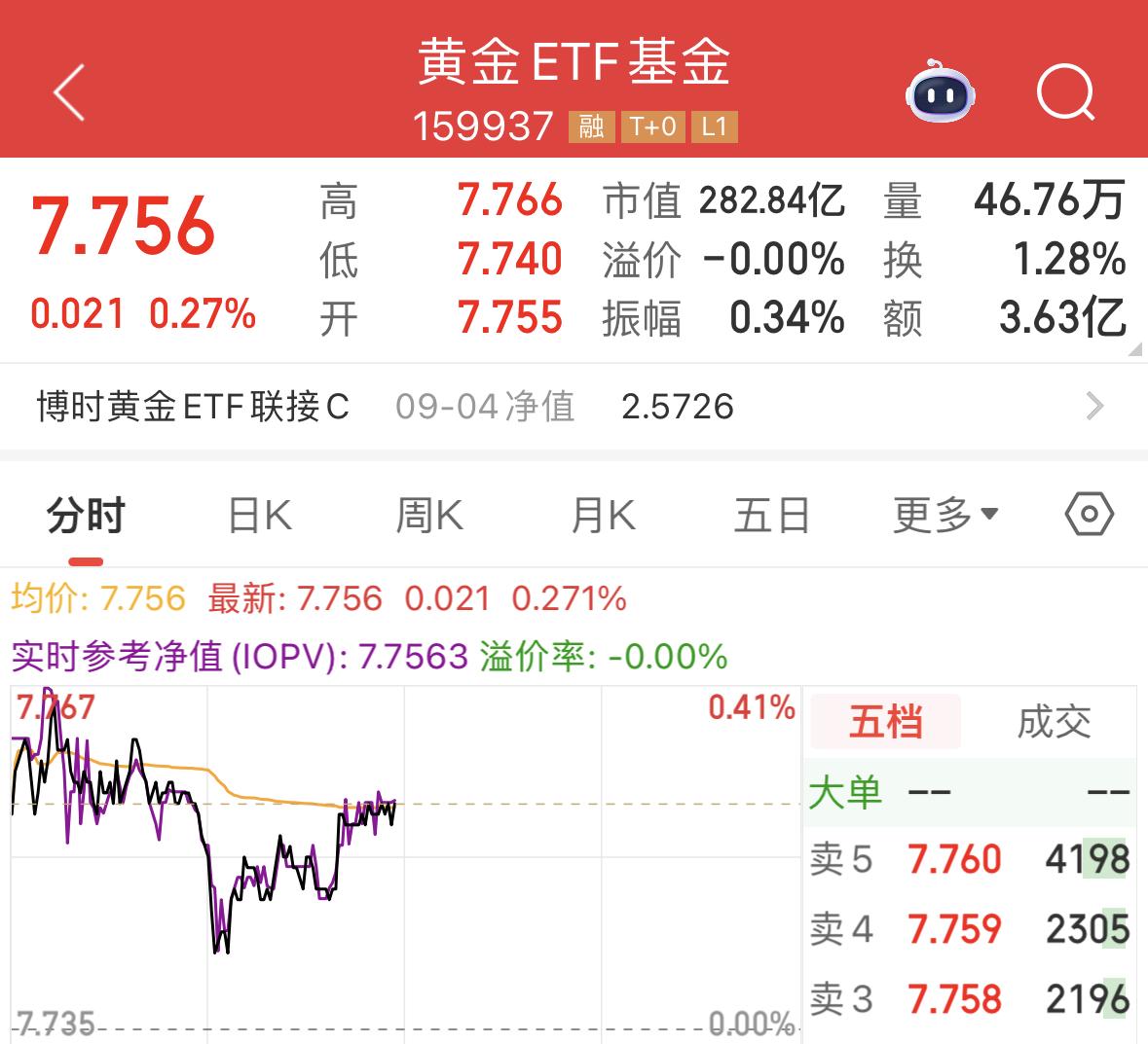 黄金攻破3550美元续创新高！美联储降息预期引爆行情，高盛看5000美元_财富号_东方财富网