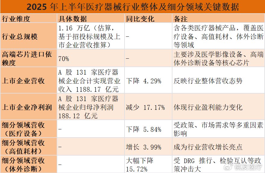 医疗透视是什么器材2025医疗器械半年报透视：A股131家企业营收降4.29%，未来怎么走-上海聚慕医疗器械有限公司