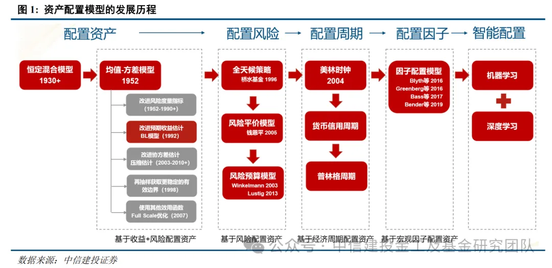 中信建投:资产配置理论、演进及国内实践_财富号_东方财富网