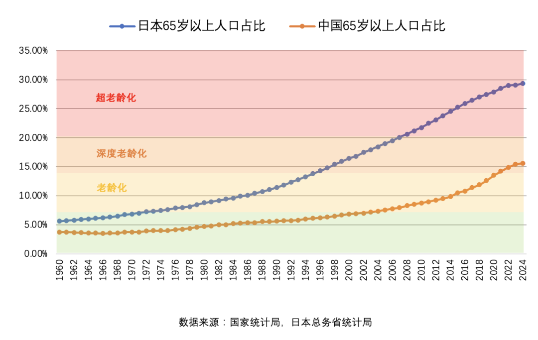 日本失落30年:深度老龄化后经济发生了什么变化?谁又在逆势增长?_财富号_东方财富网