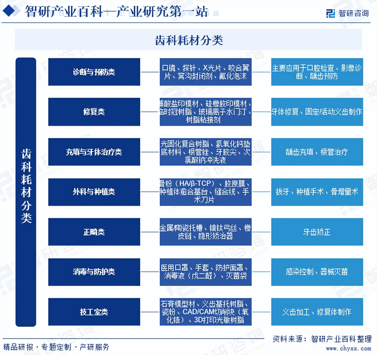 口腔耗材包括哪些智研产业百科词条——齿科耗材（附行业分类、商业模式、产业链全景分析）_https://www.jmylbn.com_新闻资讯_第2张