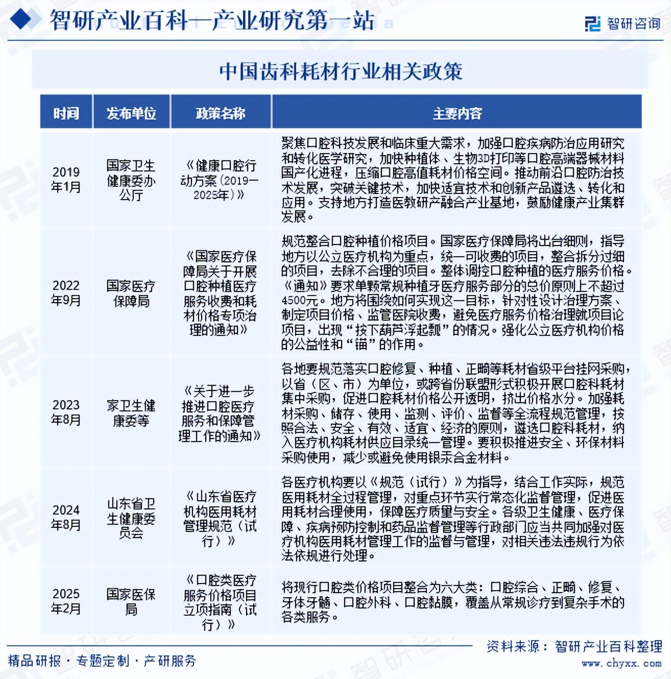 口腔耗材包括哪些智研产业百科词条——齿科耗材（附行业分类、商业模式、产业链全景分析）_https://www.jmylbn.com_新闻资讯_第3张