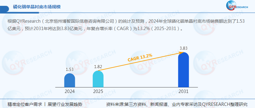 预计2031年全球磷化铟单晶衬底市场规模将突破3.83亿美元 - 脉脉