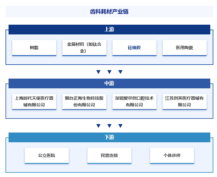 口腔耗材包括哪些智研产业百科词条——齿科耗材（附行业分类、商业模式、产业链全景分析）_https://www.jmylbn.com_新闻资讯_第5张