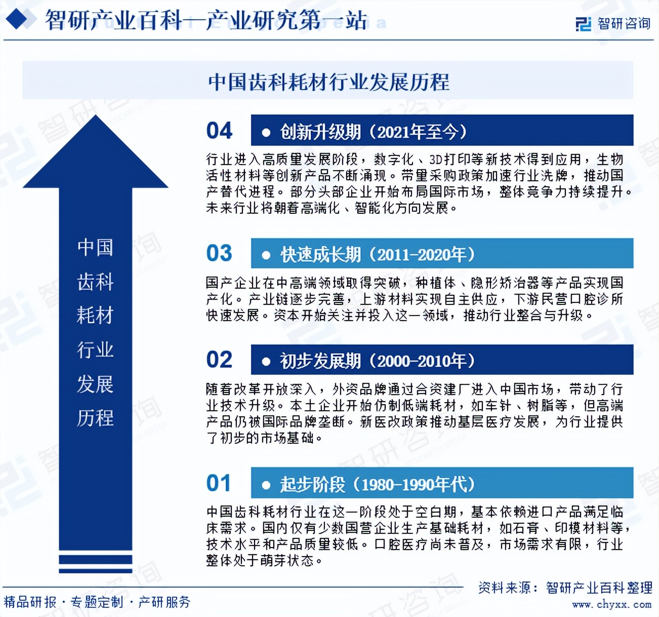 口腔耗材包括哪些智研产业百科词条——齿科耗材（附行业分类、商业模式、产业链全景分析）_https://www.jmylbn.com_新闻资讯_第4张