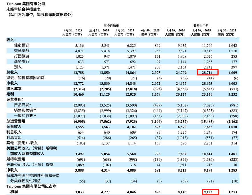 美团、飞猪、京东、抖音等围猎携程,梁建章范敏等高管持续套现
