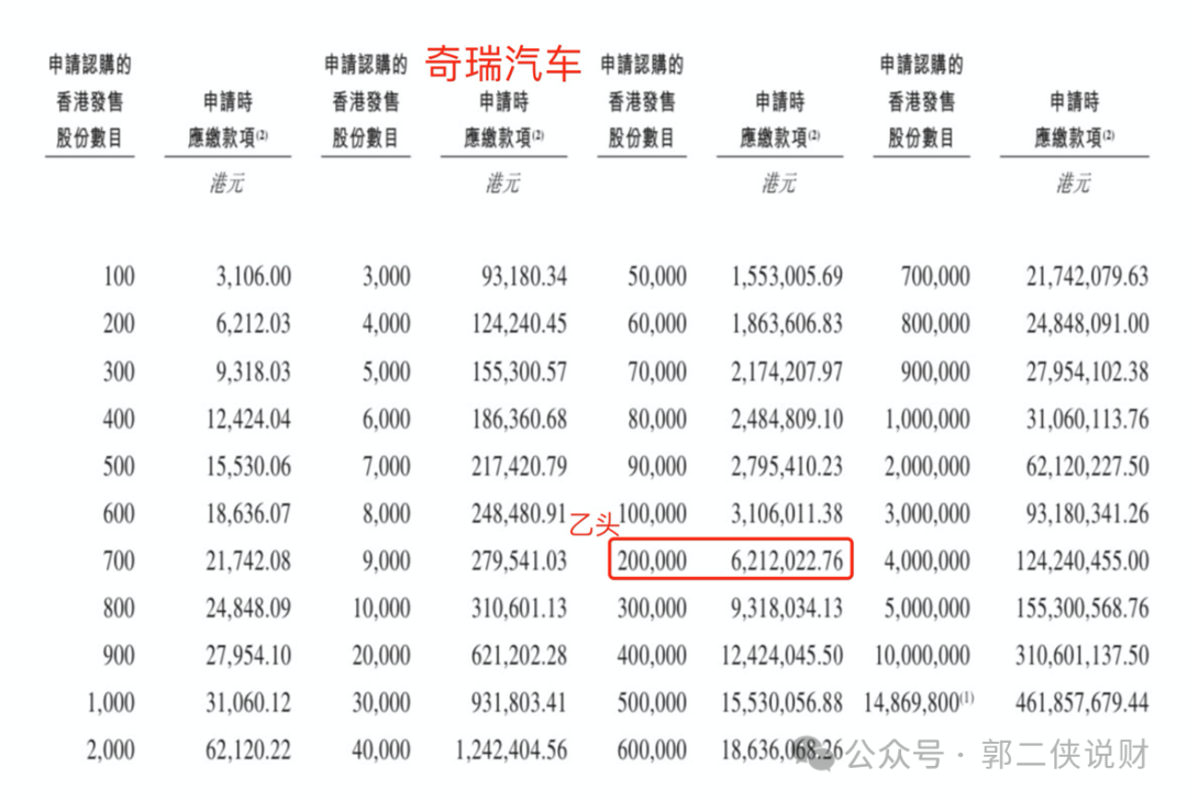 奇瑞汽车港股打新分析，募资金额大，认购乙组再也不用抽签了_财富号_东方财富网