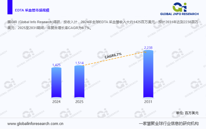 edta采血管是什么EDTA 采血管市场狂飙！市场规模2025年1514百万美元，预计2031年狂揽2238百万美元-上海聚慕医疗器械有限公司
