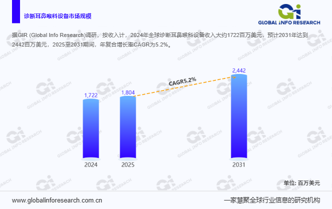 耳鼻喉科需要什么设备诊断耳鼻喉科设备增长趋势分析：市场规模将达2442百万美元！_https://www.jmylbn.com_新闻资讯_第1张