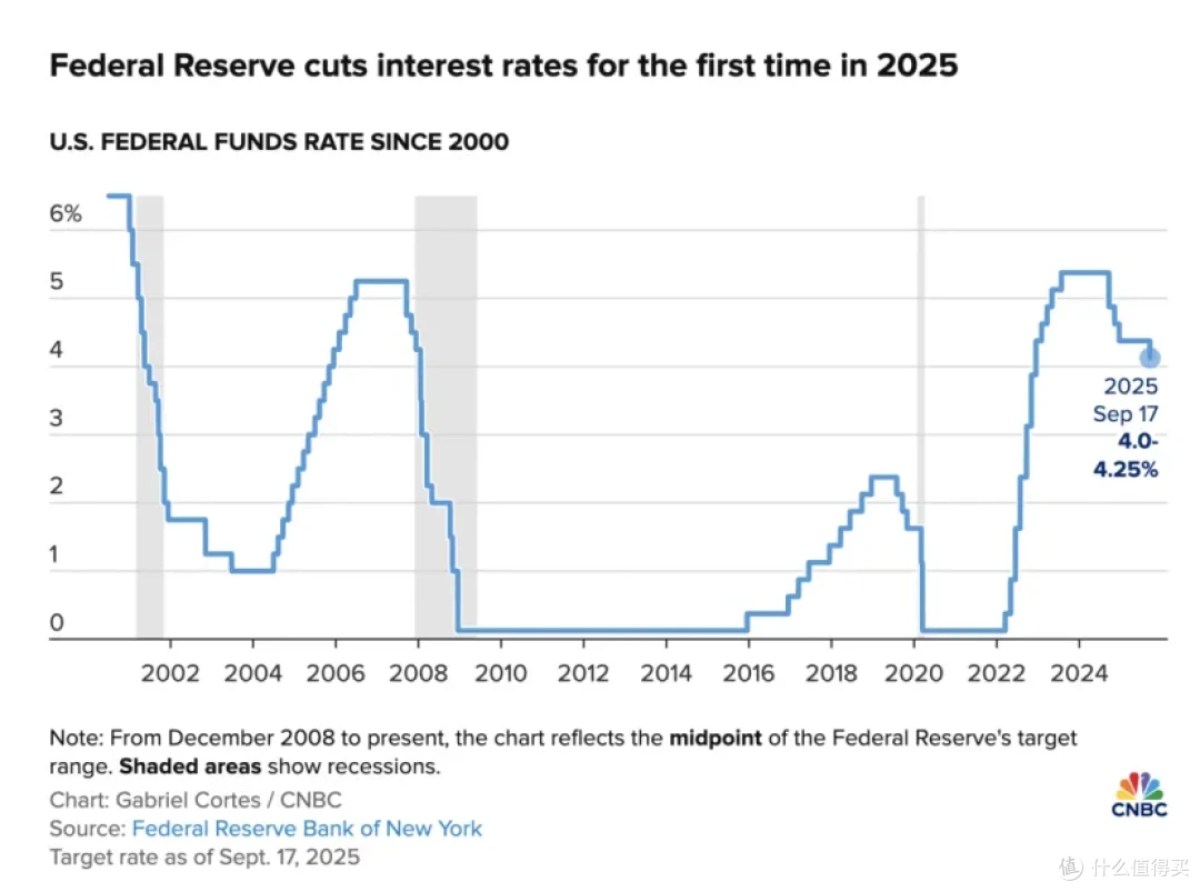美联储降息！最该买的3类资产揭秘..._财富号_东方财富网