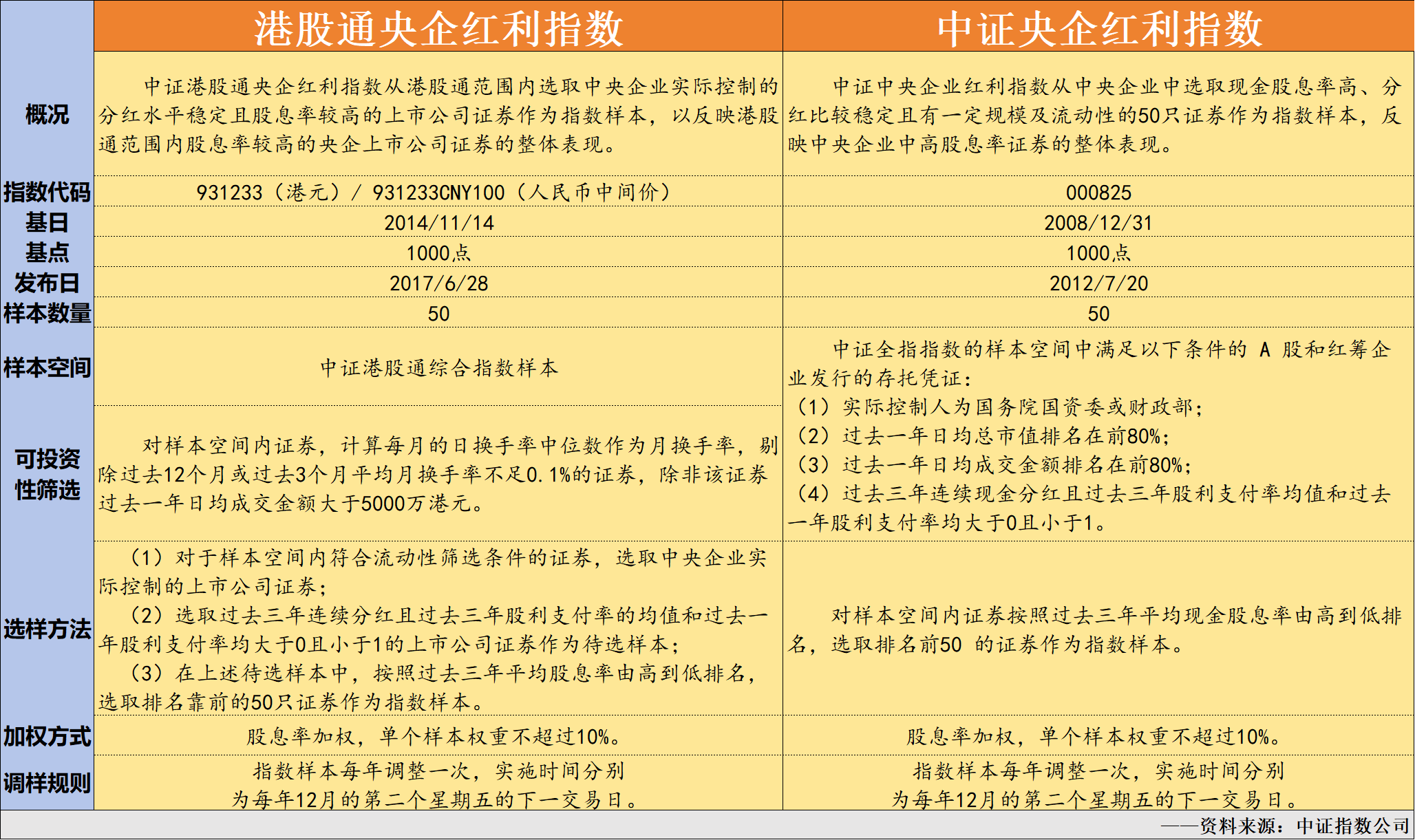 同为央企红利，港股通央企红利与中证央企红利有何区别？
