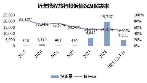 又被约谈!携程的“技术霸权”把戏,该收场了!