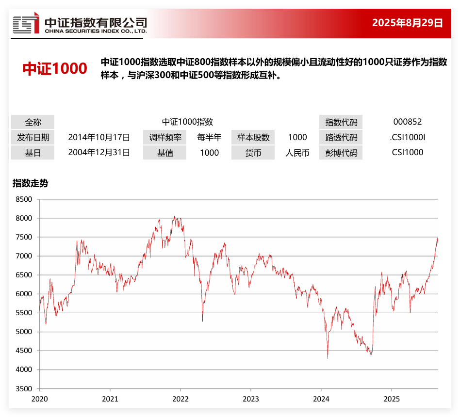 那些最受欢迎的指数（六）中证1000_财富号_东方财富网