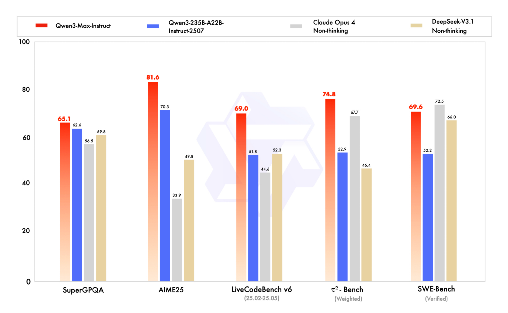 阿里发布Qwen3-Max，性能超GPT5，跻身全球前三-科记汇