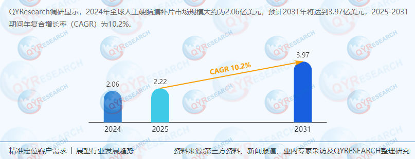 什么是人工脑膜分析：预计全球人工硬脑膜补片市场规模2031年将为3.97亿美元-上海聚慕医疗器械有限公司