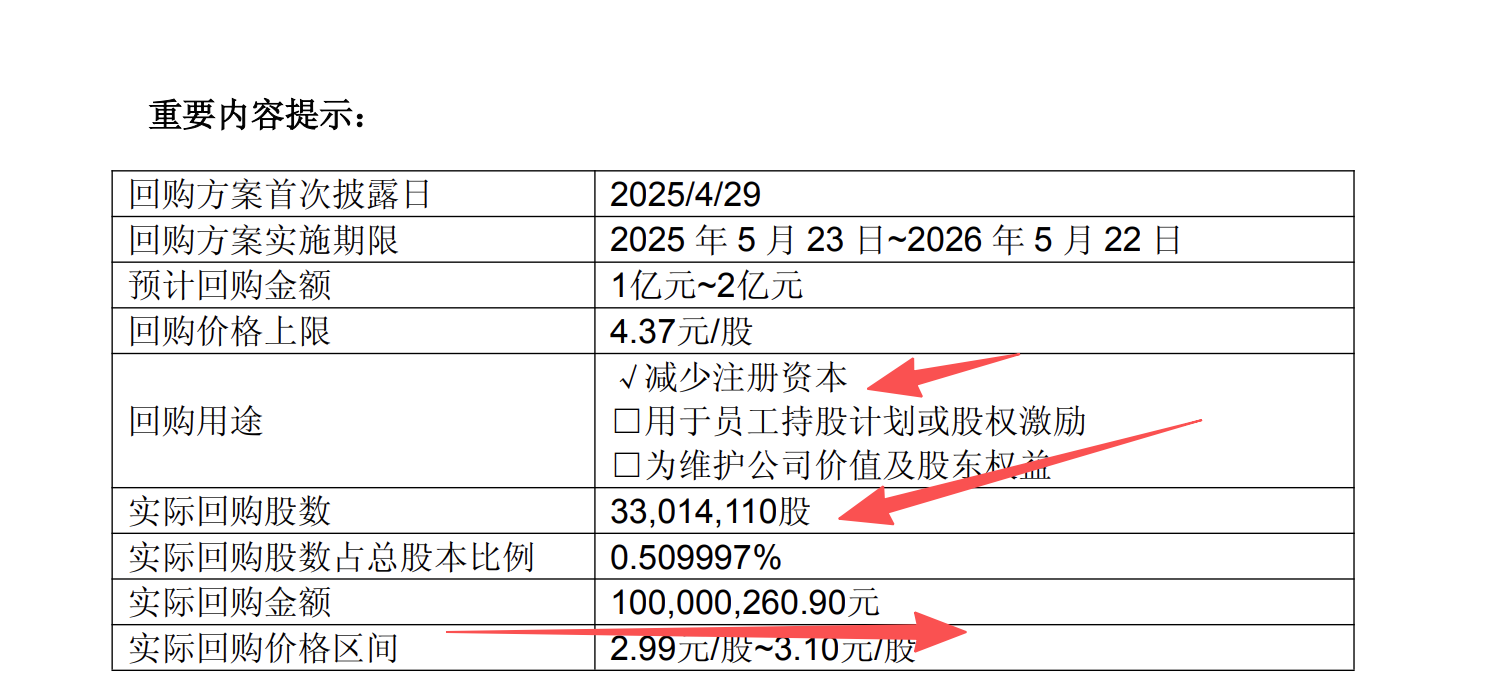 有点意思，牛散张素芬刚加仓3元龙头股，周末公告大幅回购注销