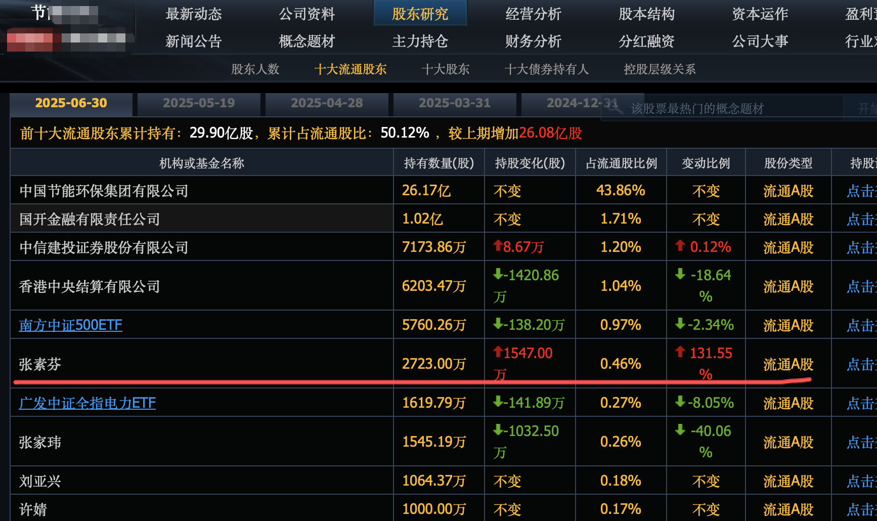 有点意思，牛散张素芬刚加仓3元龙头股，周末公告大幅回购注销