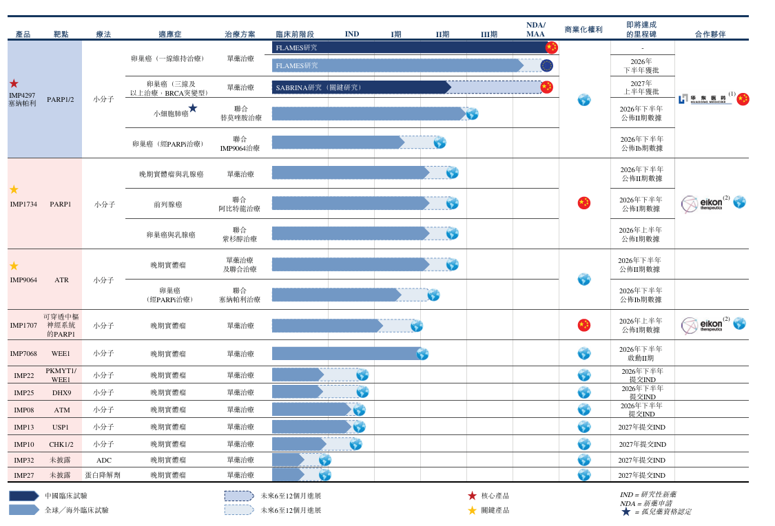 英派药业IPO：半年收入仅0.25亿元，靠“合成致死”抗癌，路走窄了？_财富号_东方财富网