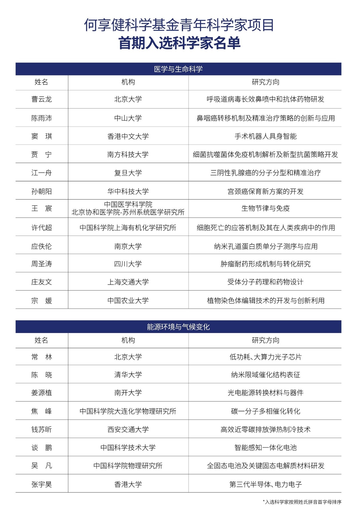 20人入选!何享健青年科学家首期项目资助名单正式揭晓-家电圈官网