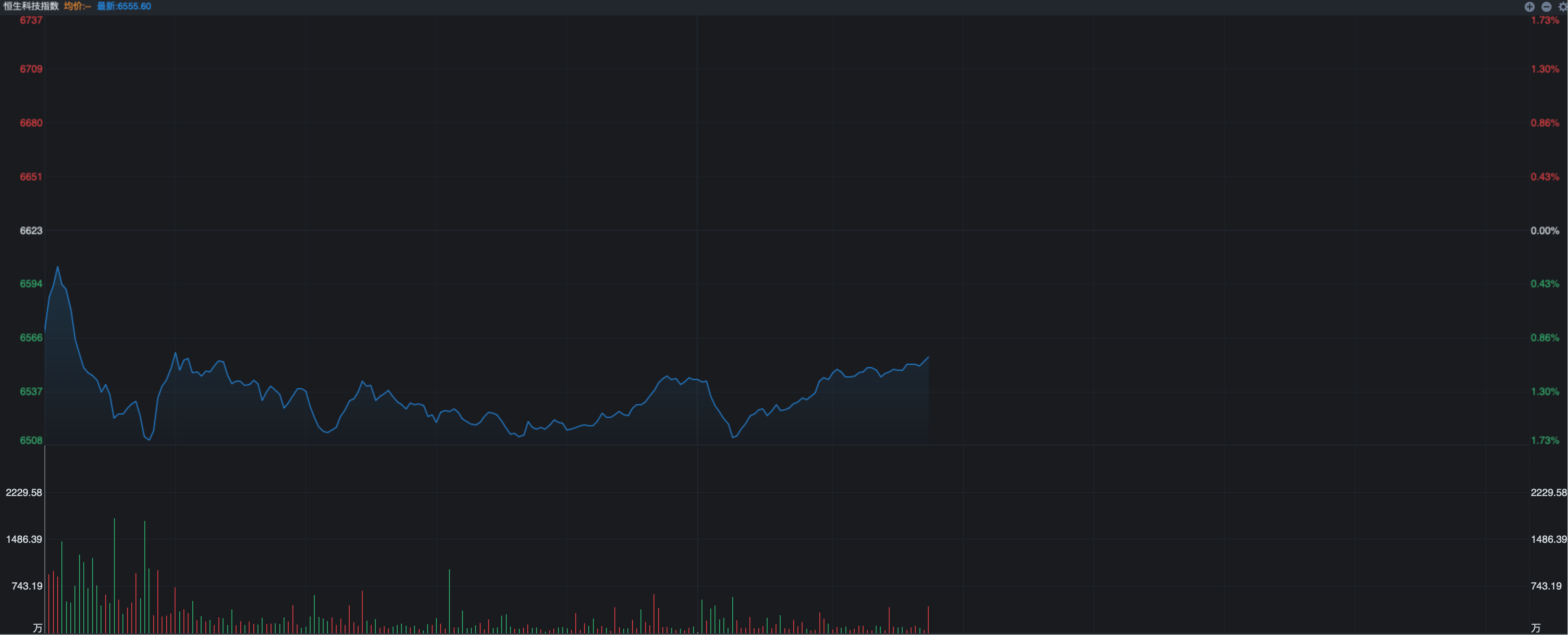 今天，恒生科技指数开盘跳水超1%，发生了什么？_财富号_东方财富网