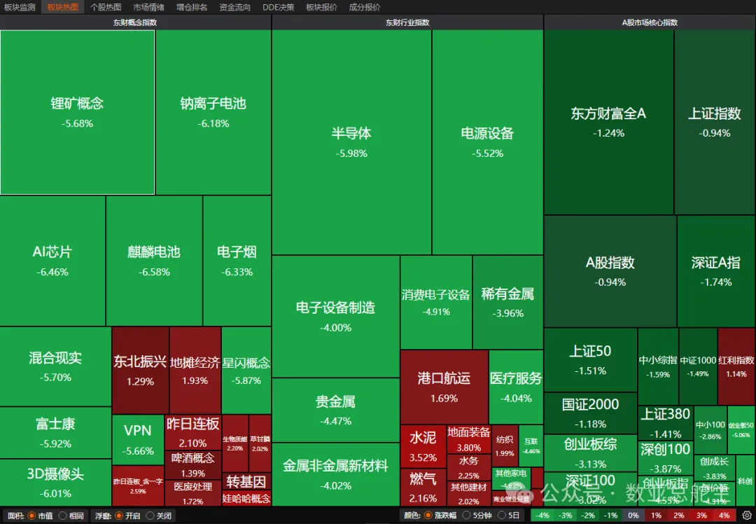 每日解盘|数亚强度下穿17降至14.6|重回三千八双创成长大跌|品茗科技-1榜一,天普股份停牌榜二，养元饮品7天4板新进榜三