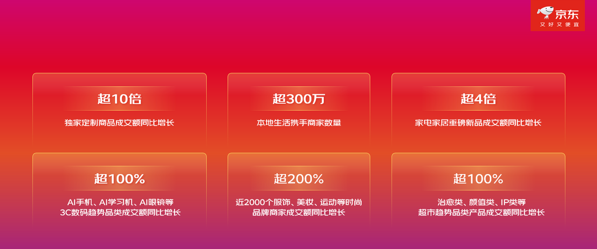 京东11.11持续火爆 活跃用户增长47.6%居行业首位 带电品类单量增长超70%-科记汇