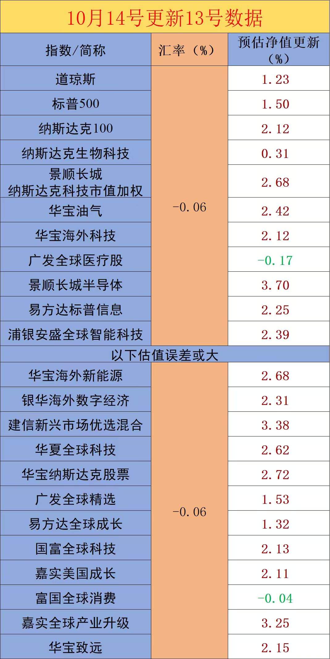 10.14美股估值汇总