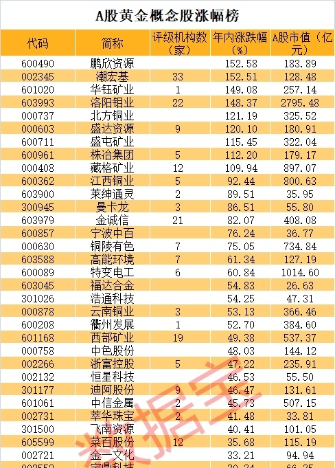 2025年A股黄金概念股年涨幅 盛屯矿业位居第七