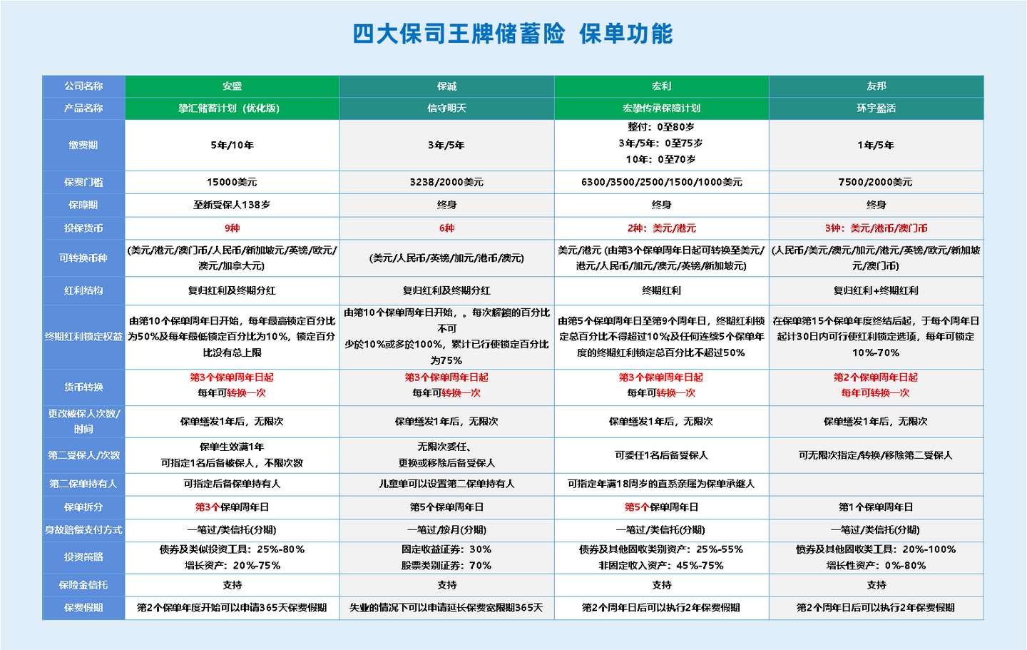 友邦环宇盈活，宏利宏挚、安盛挚汇、保诚信守明天怎么选？_财富号_东方财富网