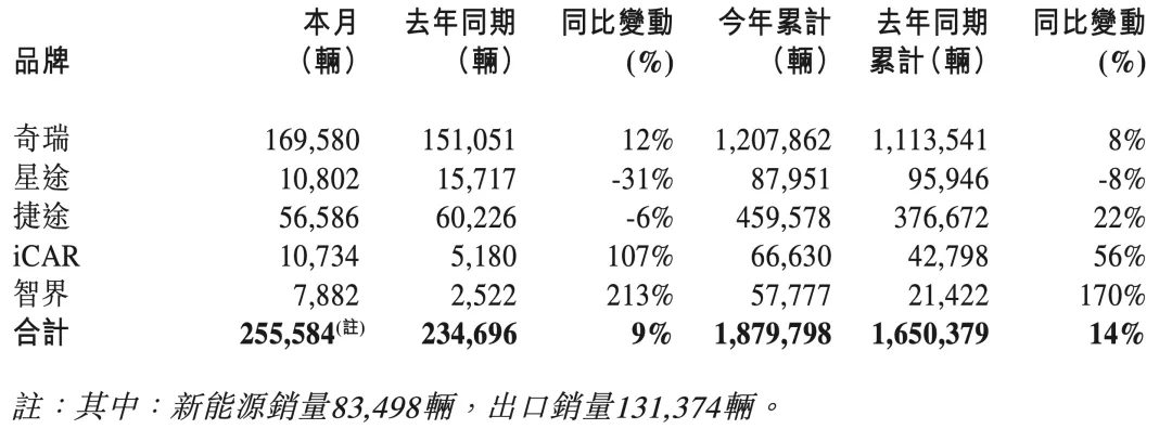 奇瑞汽车的丰收与隐忧
