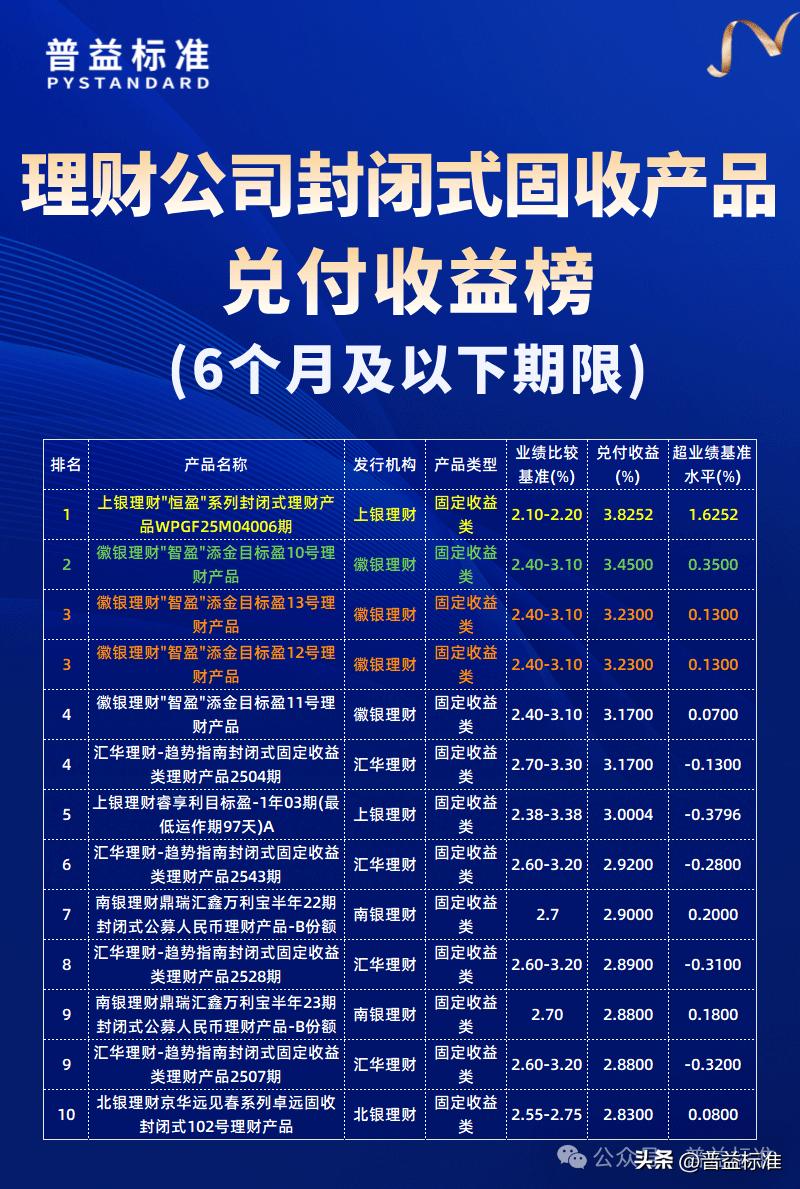聚焦！9月理财公司封闭式产品兑付收益大揭秘