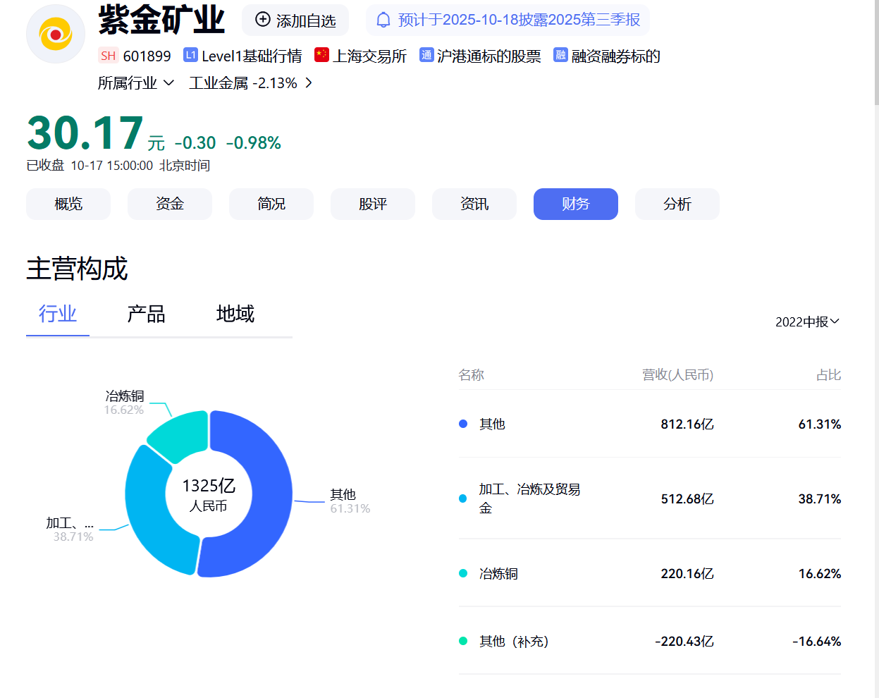 紫金矿业三季报超预期：利润379亿创新高，A 股金矿正缺万亿龙头，当仁不让！_财富号_东方财富网